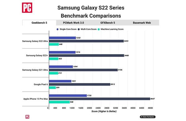 iPhone 13、三星S22性能对比：苹果完胜