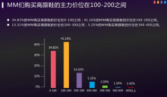 高奢鞋履市场正呈现强劲的增长势头