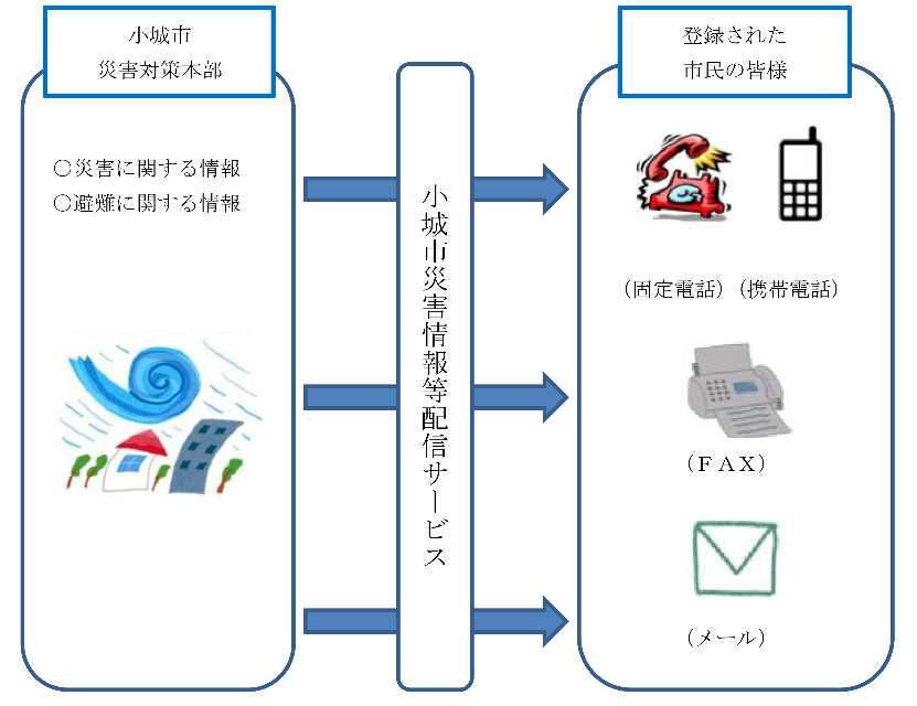 小城市災害情報等配信サービス概要(上記の説明文を図で表しています)