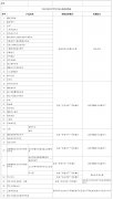 市级监管部门要突出重点开展监督检查