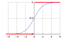 Logistic function（Sigmoid function）