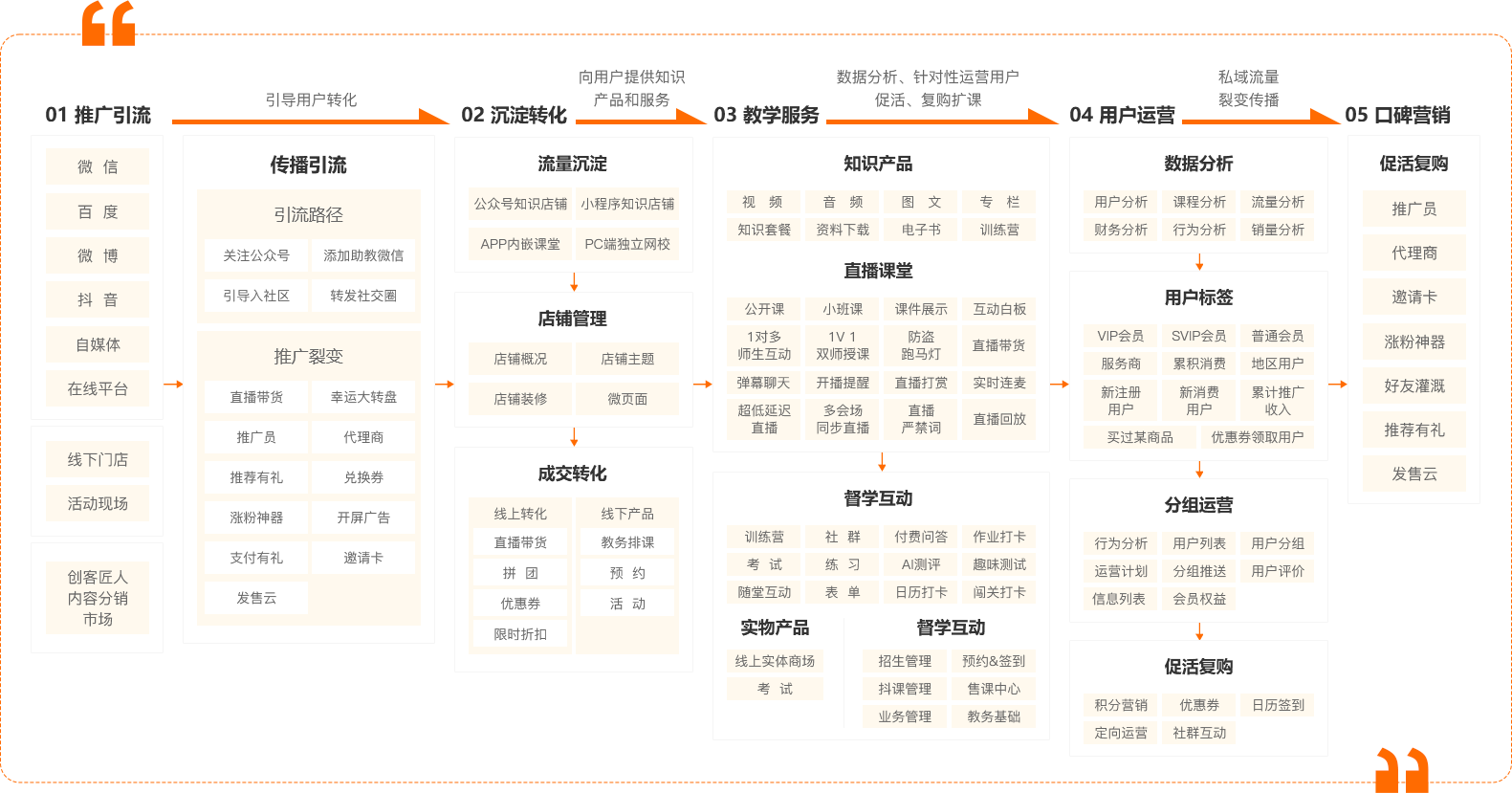 产品闭环