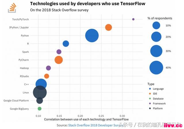  Stack Overflow 2018 鱨濴ѧϰչ