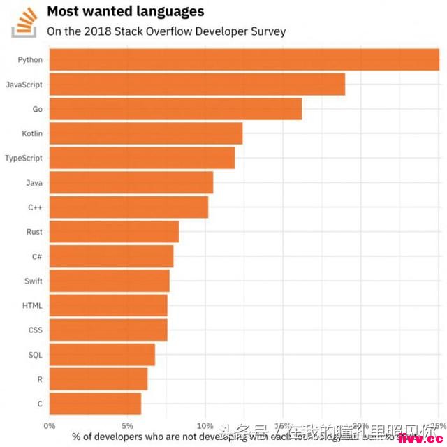  Stack Overflow 2018 鱨濴ѧϰչ