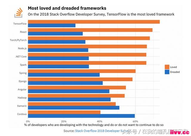  Stack Overflow 2018 鱨濴ѧϰչ