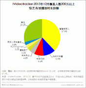 专题：艾瑞iVideoTracker：2013年12月网络视频